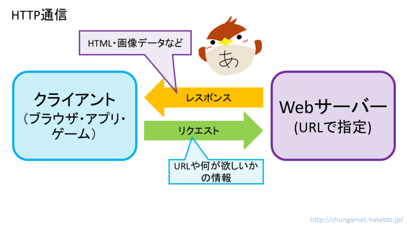 HTTP通信の図