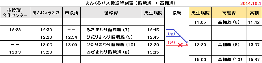 あんくるバス接続時刻表（循環線 → 高棚線）2014.10.1